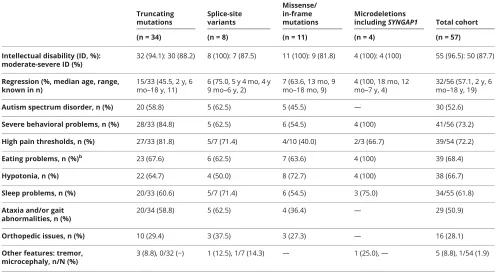 Table 1 Phenotypes in patients with SYNGAP1 mutations and microdeletions (continued)