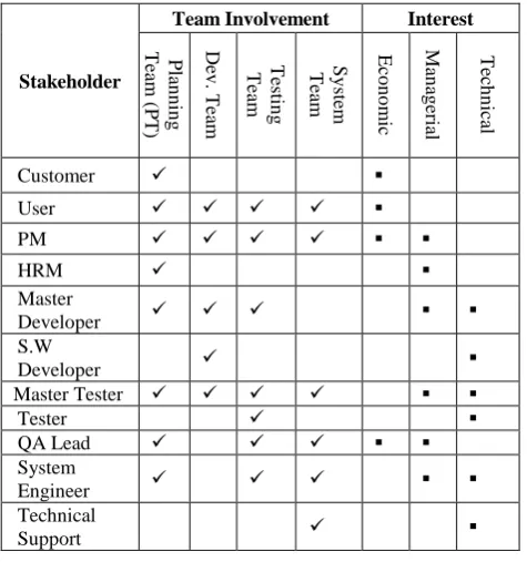 Table 1. Project organizational structure and Teams' Formation 