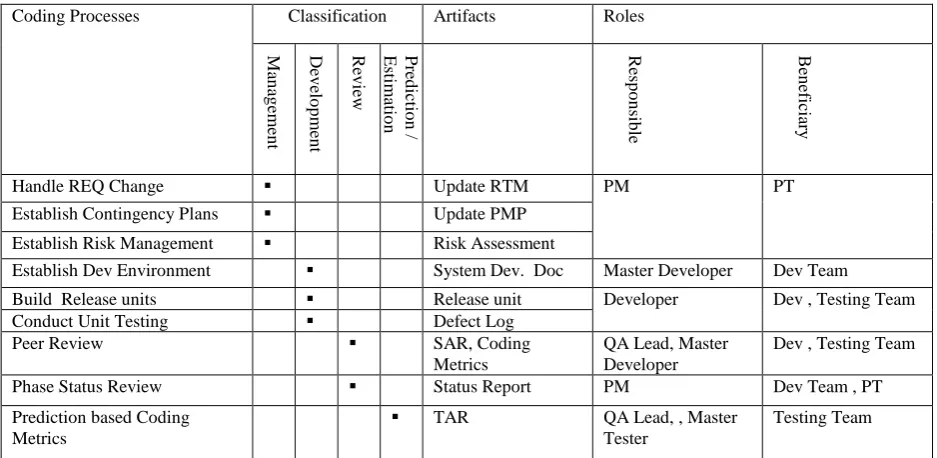 Table 5. Design Phase's processes, their classification, and associated artifacts  