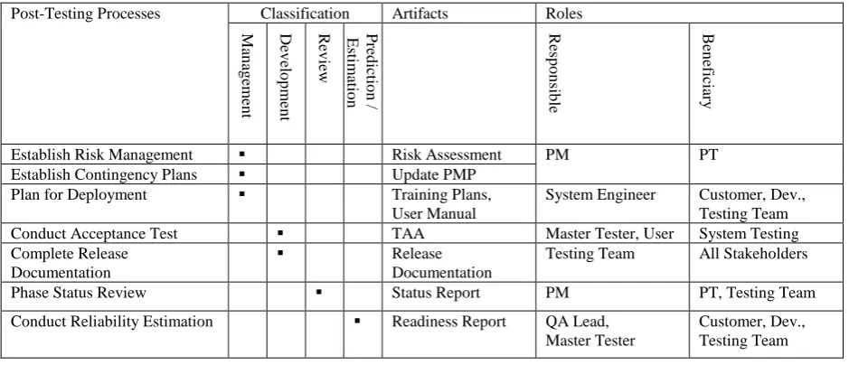 Table 7. Pre-Testing Phase's processes, their classification, and associated artifacts 
