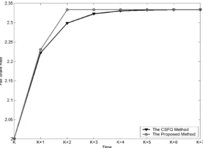 Fig. 5. Computation of the fair share rate using the FSR CSFQ method and the modified secant method in