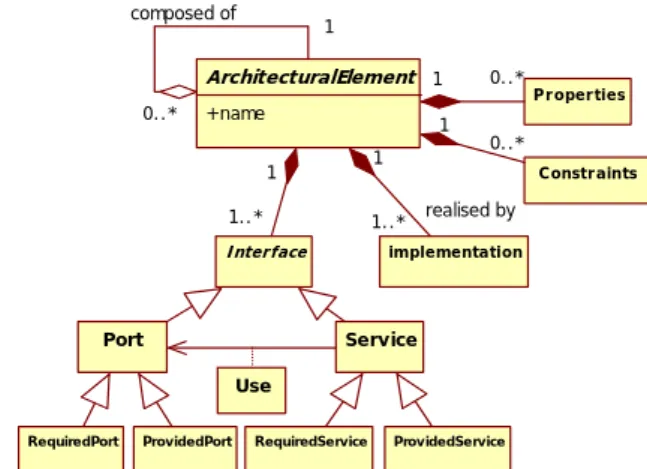 Figure 3: Component, connector, and configuration in C3.
