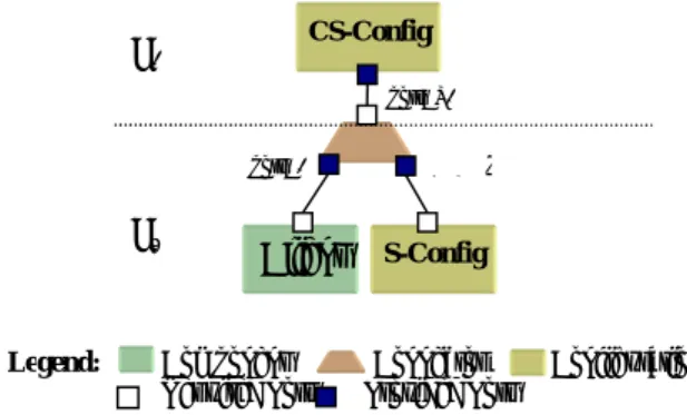 Figure 8.a:  Possible links of CDC Connector Figure  8.b  represents  CDC1  a  decomposition  composition  connector  type  used  to  link  client-server  configuration  (CS-config)  defined  at  the  hierarchical  level  (L 2 )  with  its  internals  name