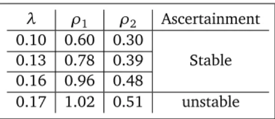 Table 4 summarizes the results carried out previously. Essentially, we can say that the network is unstable if at least one of the necessary conditions (ρ 1 < 1 and ρ 2 < 1) is unverified