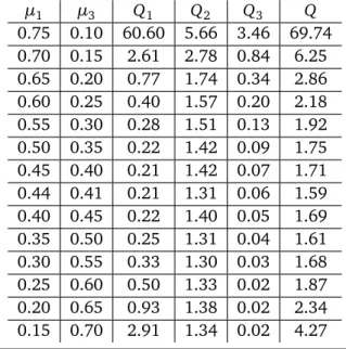 Table 6: Variation of Q and Q i in Terms of (µ 1 , µ 3 )
