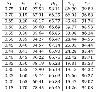 Table 7: Variation of ρ C and ρ C i in Terms of (µ 1 , µ 3 ) µ 1 µ 3 ρ C 1 ρ C 2 ρ C 3 ρ C 0.75 0.10 97.52 58.11 86.90 99.82 0.70 0.15 67.31 66.25 66.04 96.88 0.65 0.20 48.17 65.77 49.44 91.74 0.60 0.25 39.60 66.69 39.77 88.53 0.55 0.30 35.64 66.85 33.08 8