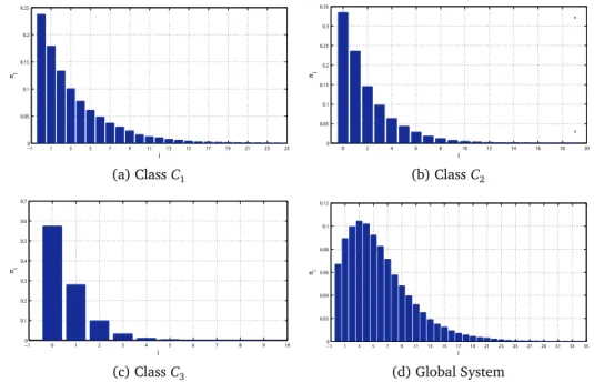 Figure 5: Stationary Probabilities π (i) k