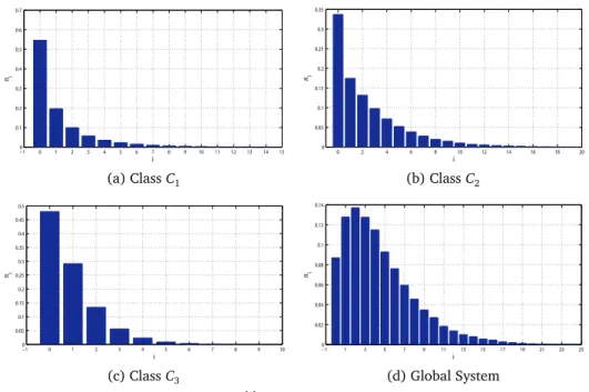 Figure 6: Stationary Probabilities π (i) k
