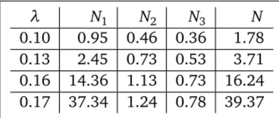 Table 1: Variation of N and N i in Terms of λ