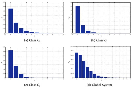 Figure 3: Stationary Probabilities π (i) k