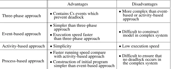Table 1 shows a comparison of the advantages and disadvantages of different world-views