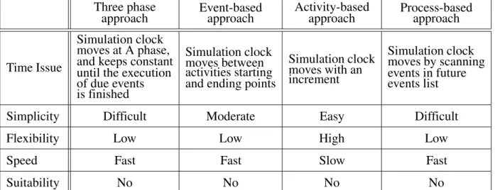 Table 2. Comparison between different modelling approaches.