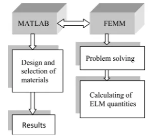 Figure 11. A flowchart of FEMM simulation. 