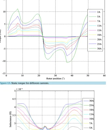 Figure 13. Static torque for different currents. 