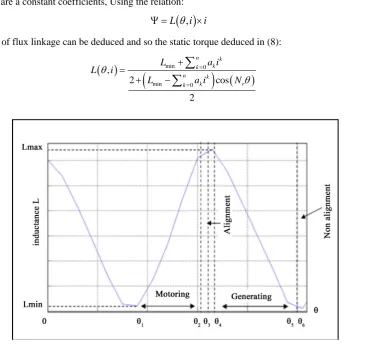 Figure 1. Inductance vs. rotor position angle. 