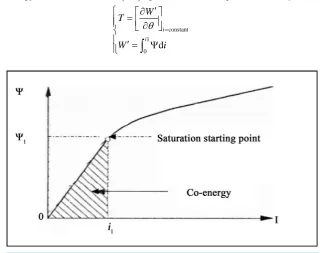 Figure 2. Magnetization curve. 