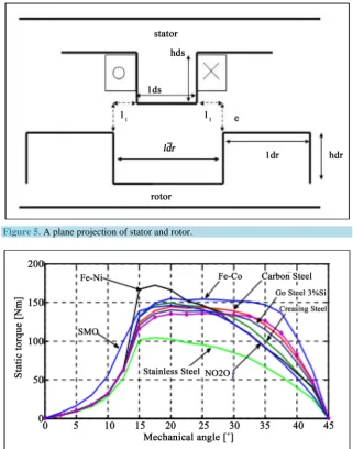 Figure 5. A plane projection of stator and rotor. 