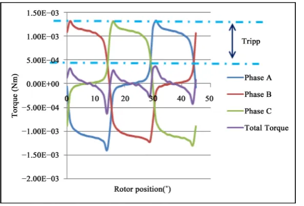 Figure 8. Magnetization curve of M800-50 (FeSi 3.5%). 