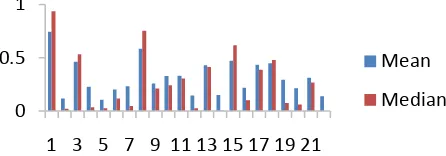 Figure 3. Mean vs median for normalized like count (22 random users). 