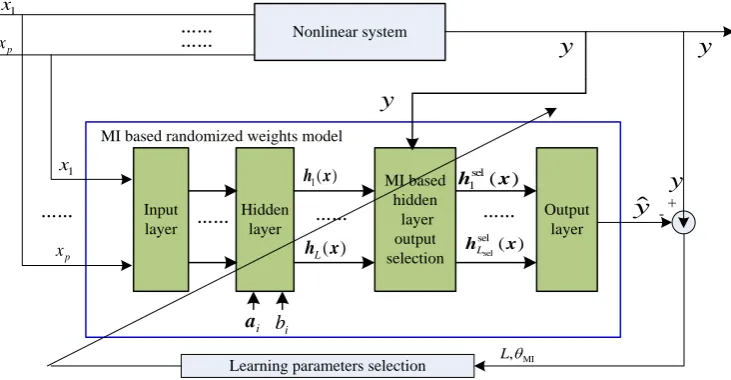Figure 1. MI based modified randomized weights neural networks model. 