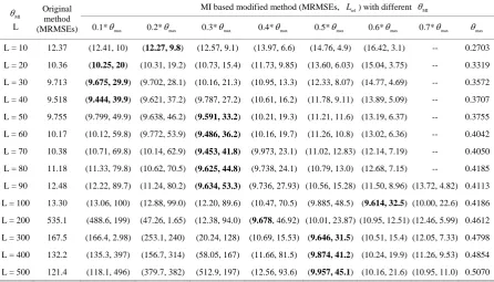Table 1. Statistical results (MRMSEs) of different learning parameters with repeated 100 times
