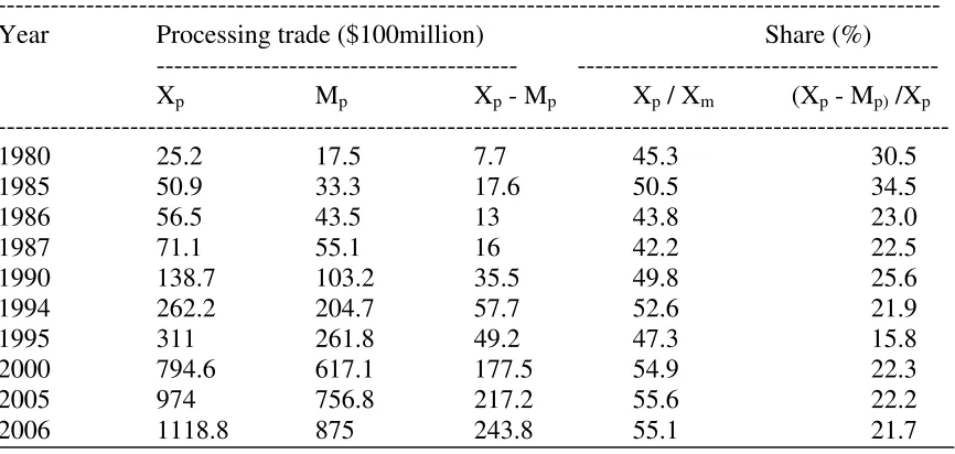 Table 4: Evolution of processing trade of Mexico (1980-2005) 
