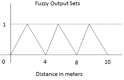 Fig 7: Fuzzy Output Sets 