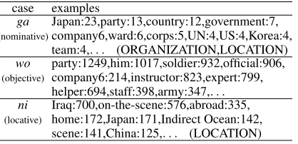 Table 2: Case frame of “hakencase (dispatch).”examples