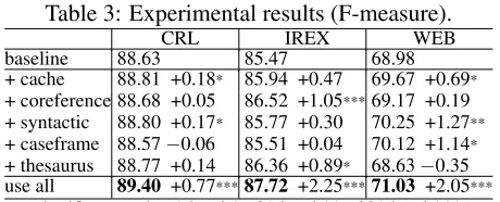 Table 3: Experimental results (F-measure).CRLIREXWEB