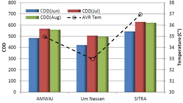 Figure 10 Cooling Degree Days (CCD) for AMWAJ, Um Al-Nassan and Sitra islands627628 629 630 631 632 633 634 635 636 637 638 639 640 641 642 643