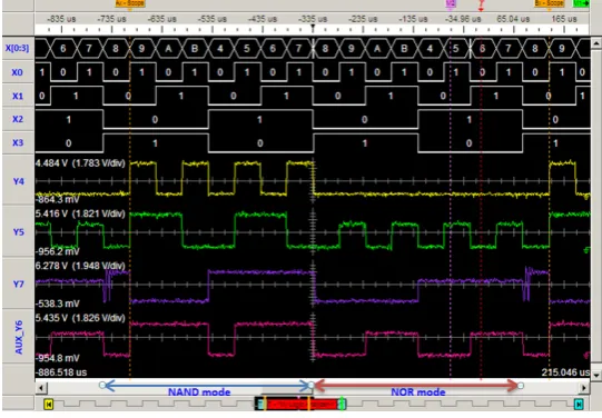 Figure 3. Behaviour of the polymorphic FIR filter section in REPOMO chip on the developed chip expander platform