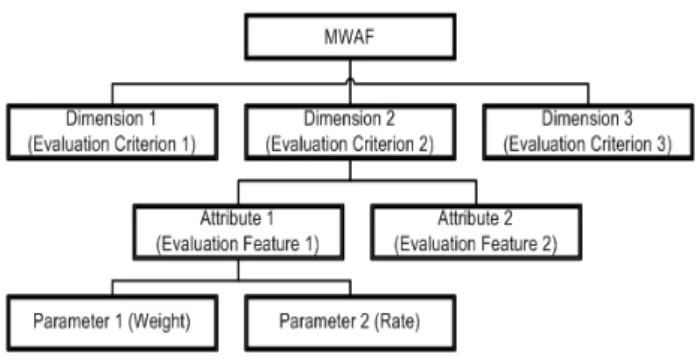 Figure  1:    Hierarchy  of the  Multidimensional  Weighted- Weighted-Attributes Framework (MWAF).