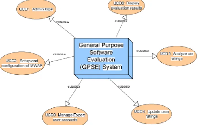 Figure 5: High level functionality diagram representing the  functional decomposition of the GPSE system.