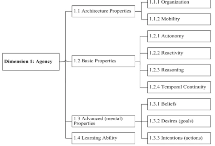 Figure 7: Hierarchical structure of Dimension 1.