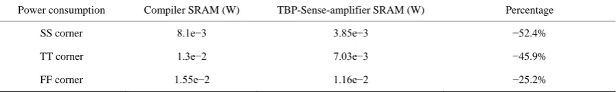 Table 2. CLK-Q_delay. 