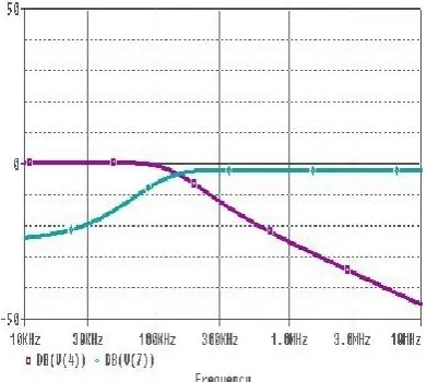 Fig. 4(a). Simulated Lowpass and Highpass responses 