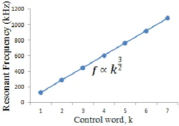 Fig. 8(a). Variation of Resonant Frequency of BPF with digital control word 