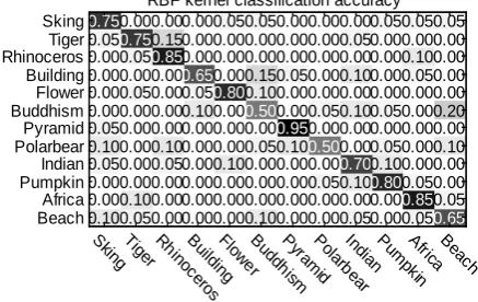 Figure 3. Confusion matrix of group one. 