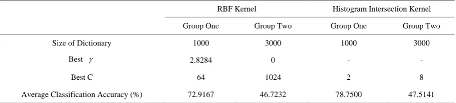 Figure 4. Confusion matrix of group two. 