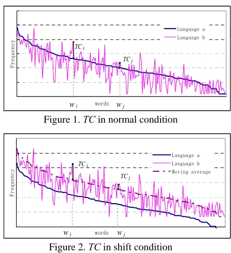 Figure 1. TC in normal condition 