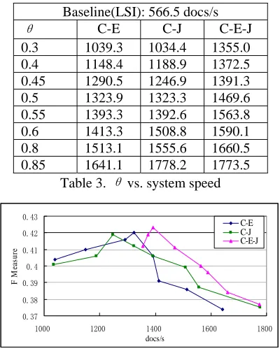 Figure 3. F1 measure vs. system speed 