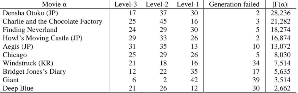 Table 2 : Evaluation results of the naturalness of the system’s utterances for each movie