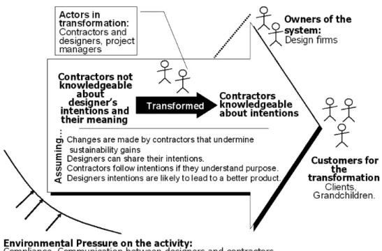 Fig. 3. Example of root definitions relating to contractors not being aware of designers’ intentions.