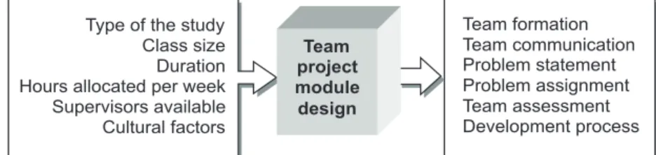 Fig. 1. Aspects of a team project module design.