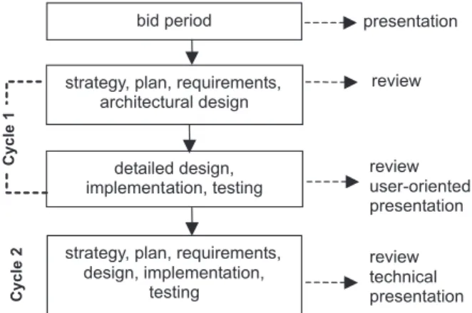 Fig. 5. Main phases of the software process.