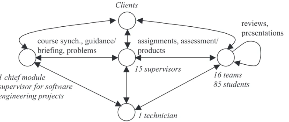 Fig. 6. Roles and numbers of people involved in the 2002 / 2003 Team Project.
