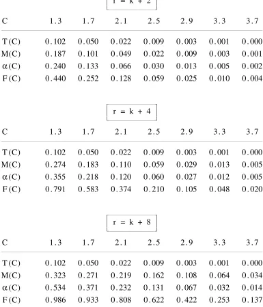 TABLE IComparison of Student T, Root-F and Mixture Approximations