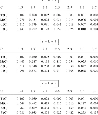TABLE IIComparison of Student T, Root-F and Mixture Approximations