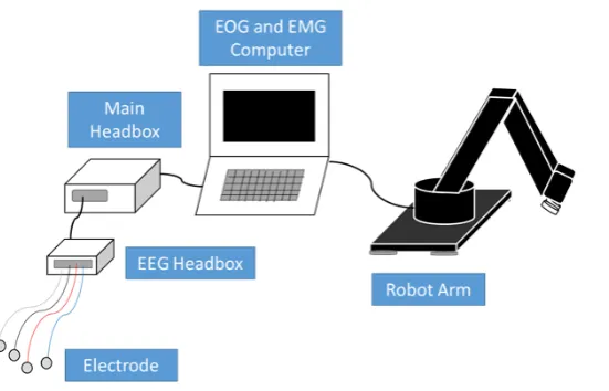 Figure 9. Robot control system.