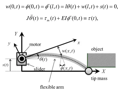 Figure 1 shows a constrained one-link flexible Timoshenko arm. One-end of the arm is clamped to control ac-ity